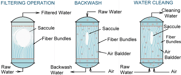 Bag type filtration